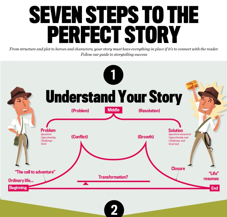 Resultado de imagen para infografia storytelling